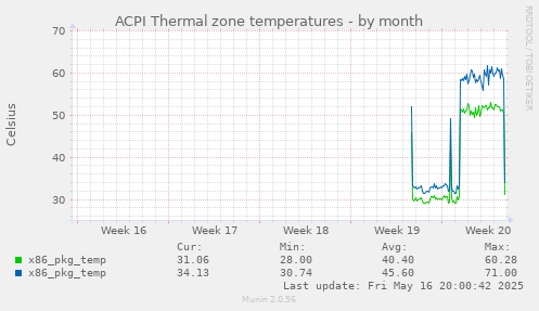 ACPI Thermal zone temperatures