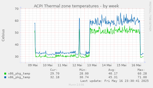 ACPI Thermal zone temperatures