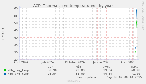 ACPI Thermal zone temperatures