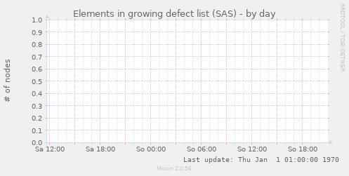 Elements in growing defect list (SAS)