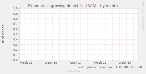 Elements in growing defect list (SAS)