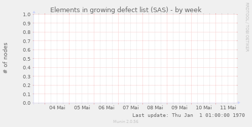 Elements in growing defect list (SAS)
