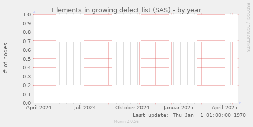 Elements in growing defect list (SAS)