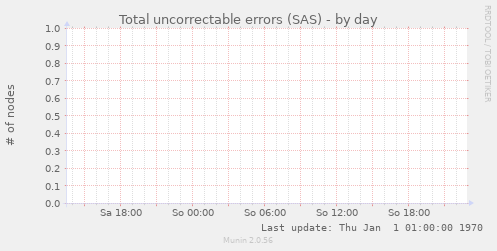 Total uncorrectable errors (SAS)
