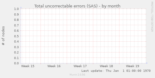 Total uncorrectable errors (SAS)