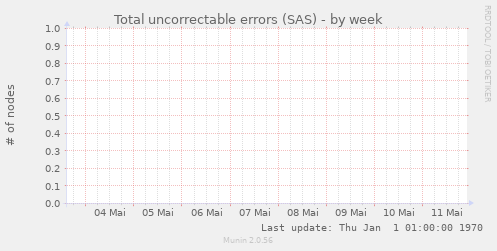 Total uncorrectable errors (SAS)