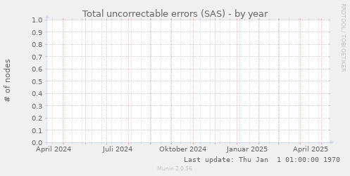 Total uncorrectable errors (SAS)