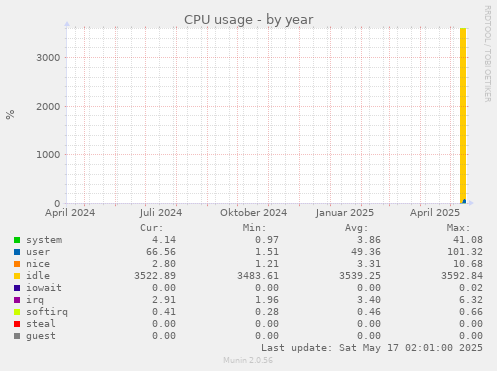 yearly graph