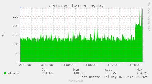 CPU usage, by user