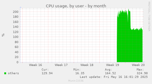 CPU usage, by user