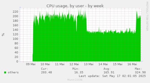 CPU usage, by user