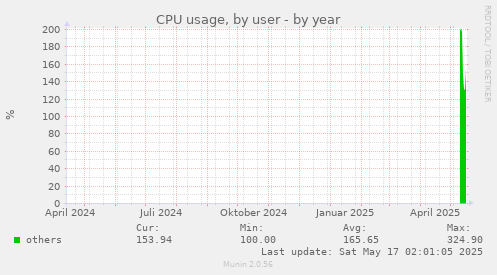 CPU usage, by user