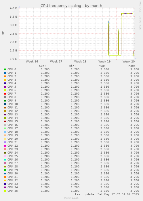 monthly graph