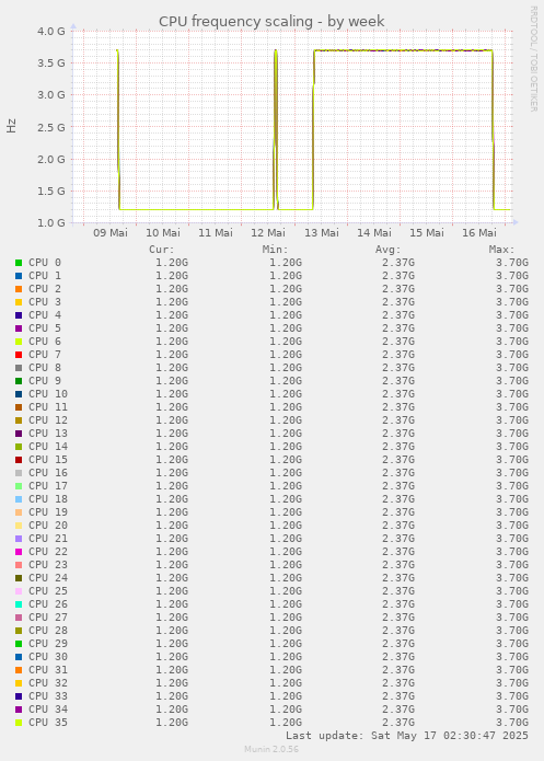CPU frequency scaling
