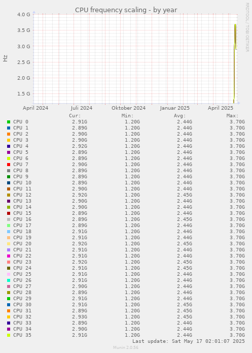 yearly graph
