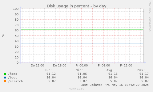 Disk usage in percent