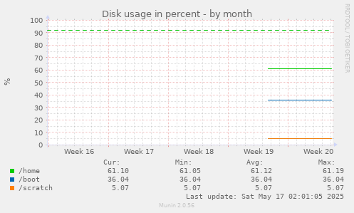 Disk usage in percent
