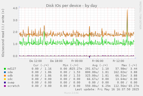 Disk IOs per device