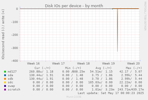 Disk IOs per device