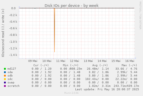 Disk IOs per device