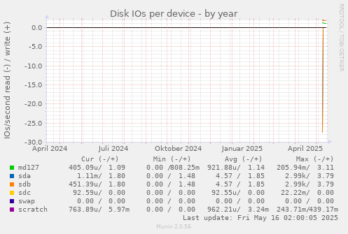 Disk IOs per device