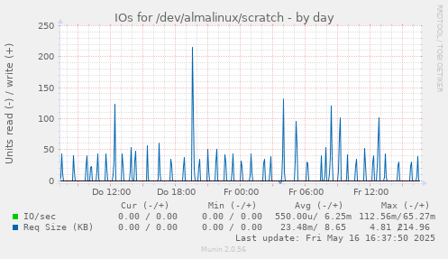IOs for /dev/almalinux/scratch