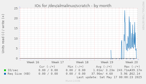 IOs for /dev/almalinux/scratch