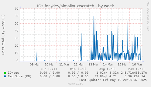 IOs for /dev/almalinux/scratch
