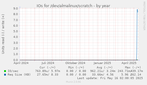 IOs for /dev/almalinux/scratch
