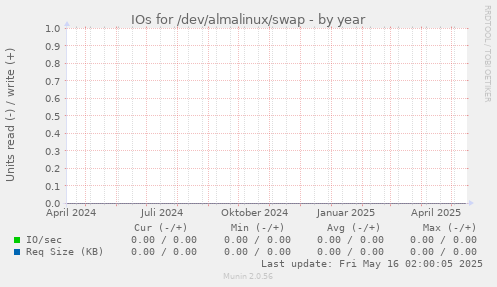 IOs for /dev/almalinux/swap