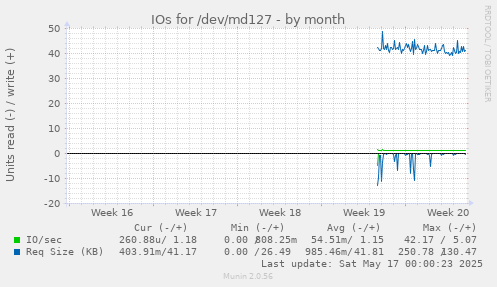 IOs for /dev/md127