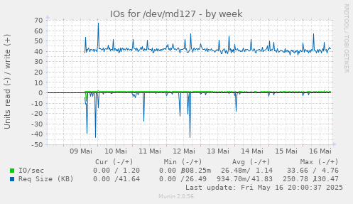 IOs for /dev/md127