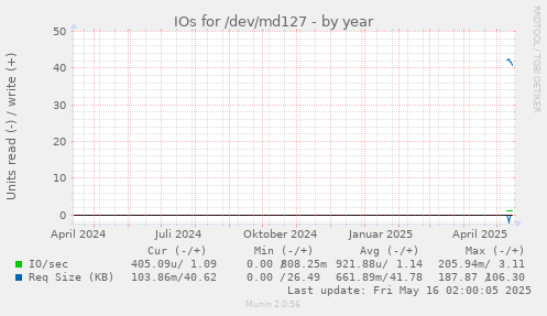 IOs for /dev/md127