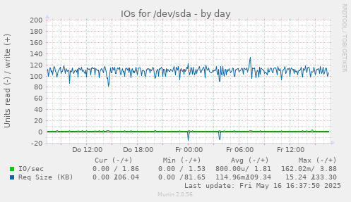 IOs for /dev/sda