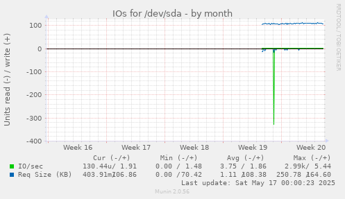 IOs for /dev/sda
