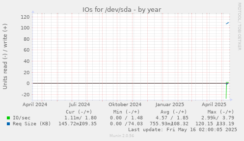 IOs for /dev/sda