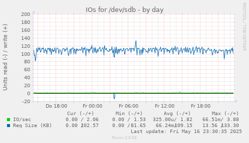IOs for /dev/sdb