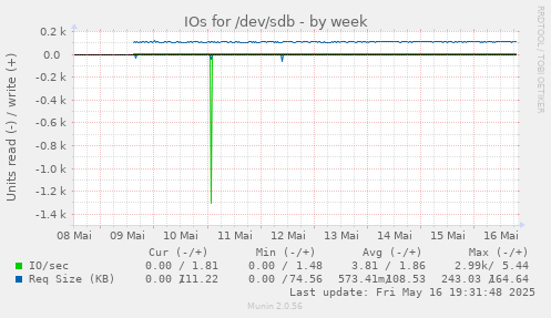 IOs for /dev/sdb