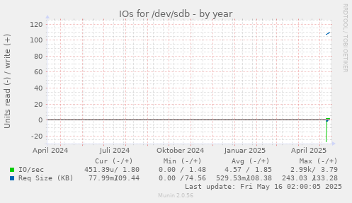 IOs for /dev/sdb