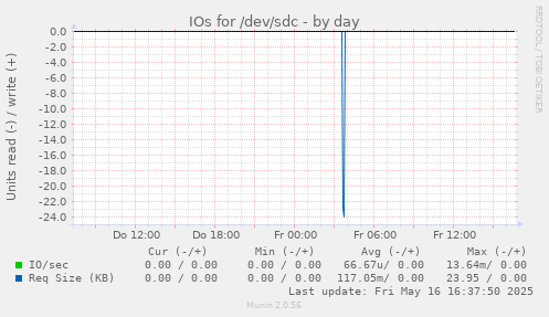 IOs for /dev/sdc