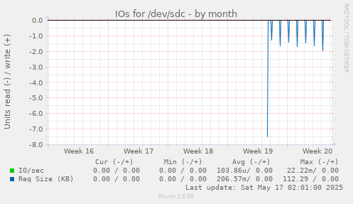 IOs for /dev/sdc