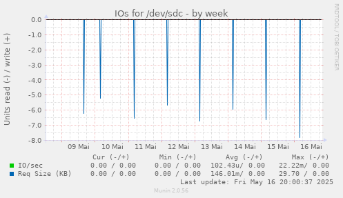 IOs for /dev/sdc