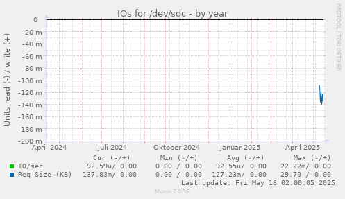 IOs for /dev/sdc