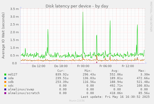Disk latency per device