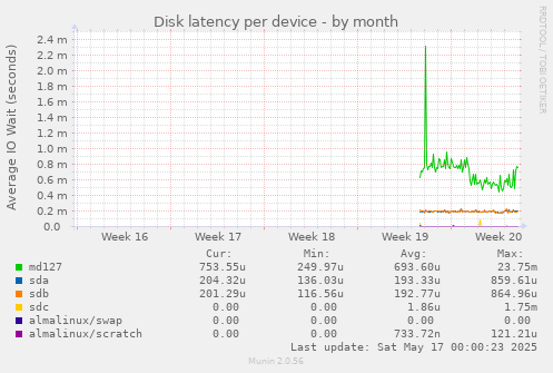 Disk latency per device