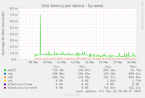 Disk latency per device