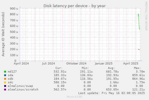 Disk latency per device