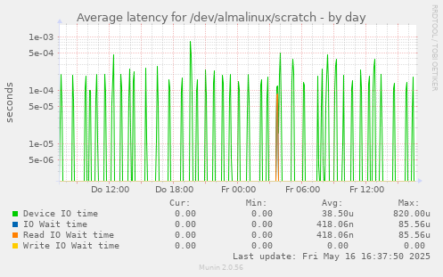 Average latency for /dev/almalinux/scratch