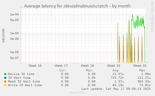Average latency for /dev/almalinux/scratch