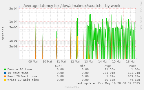 Average latency for /dev/almalinux/scratch
